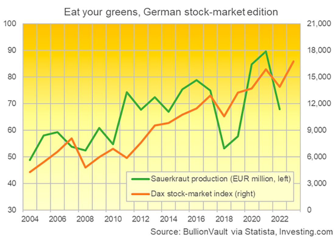 Соотношение производства квашеной капусты в Германии и индекса DAX 