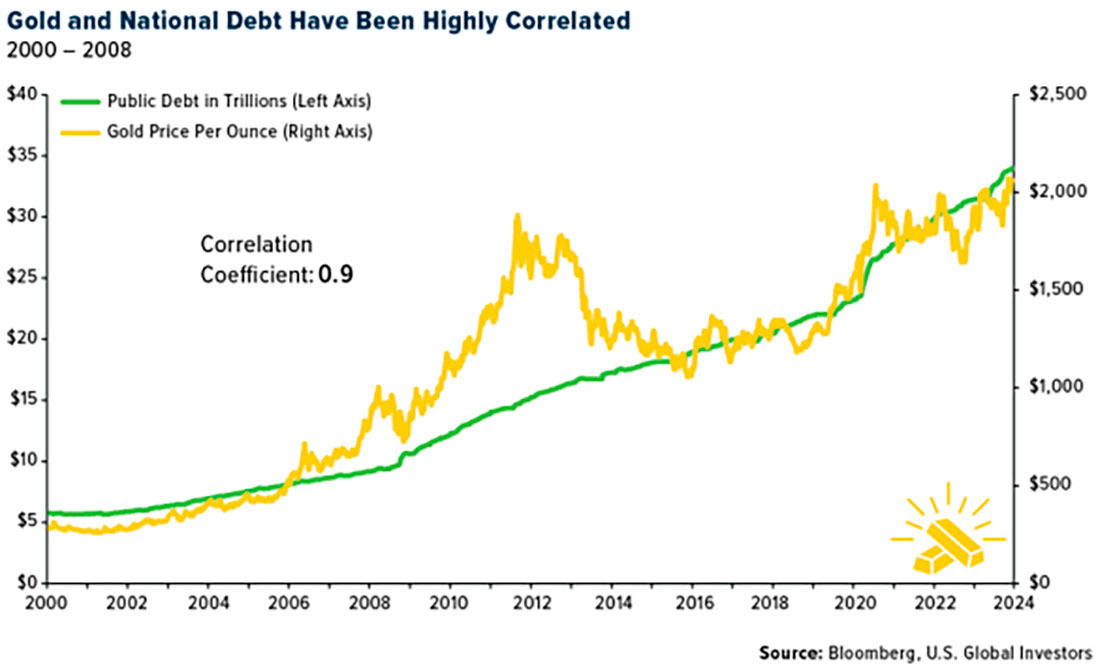 Корреляция госдолга США и цены золота