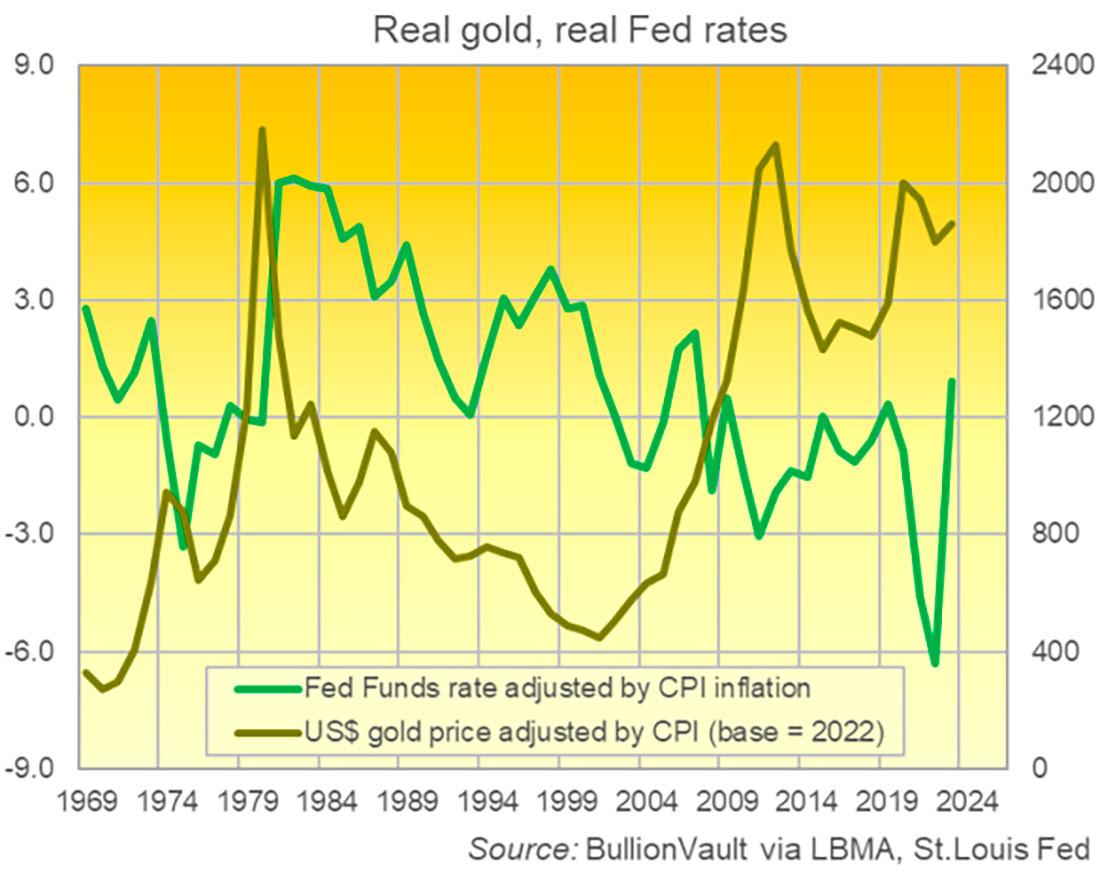 Динамика реальных процентных ставок и цены золота