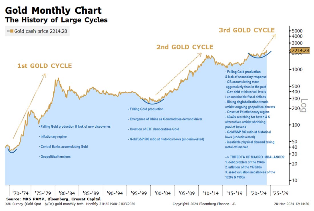 исторические циклы на рынке золота