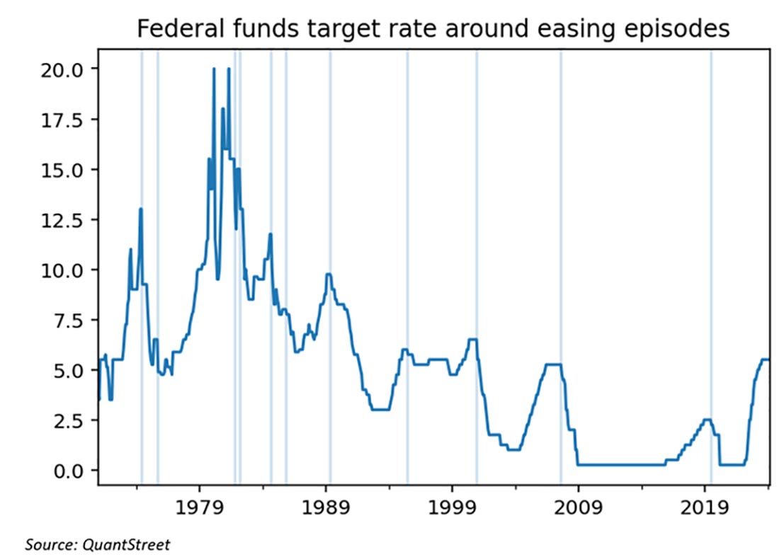 ставка по фондам ФРС в периоды смягчения политики