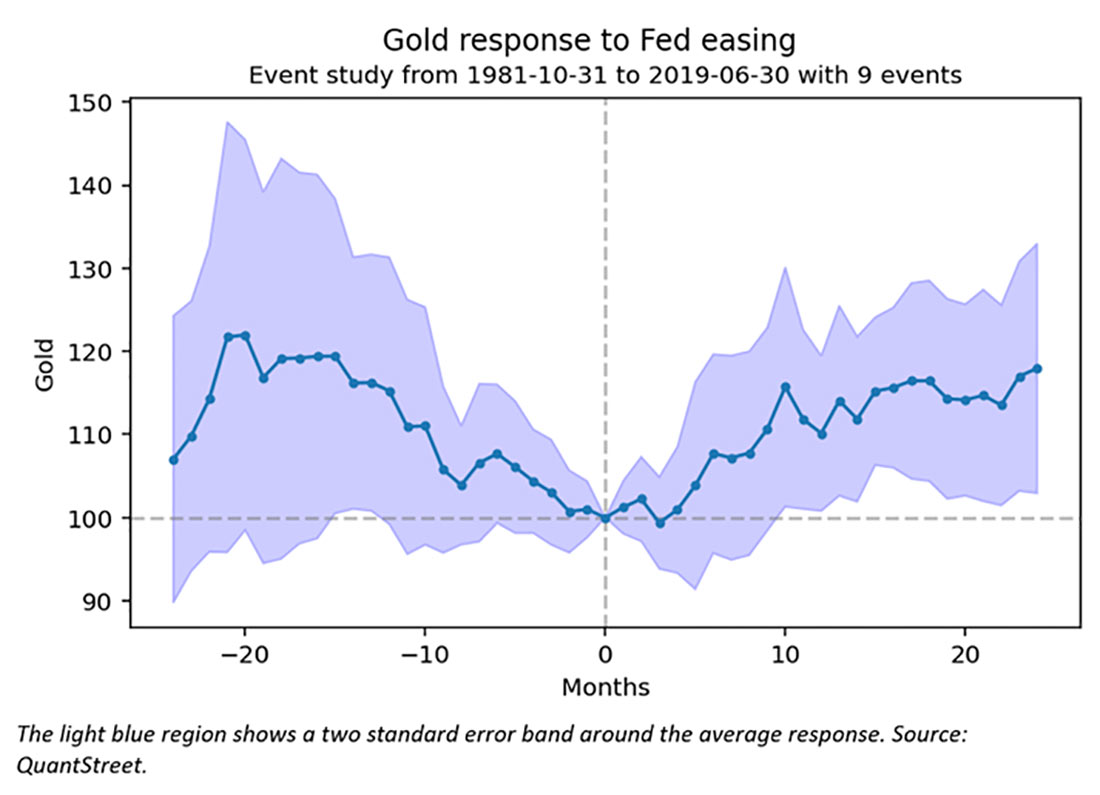 отклик золота на смягчение политики ФРС США
