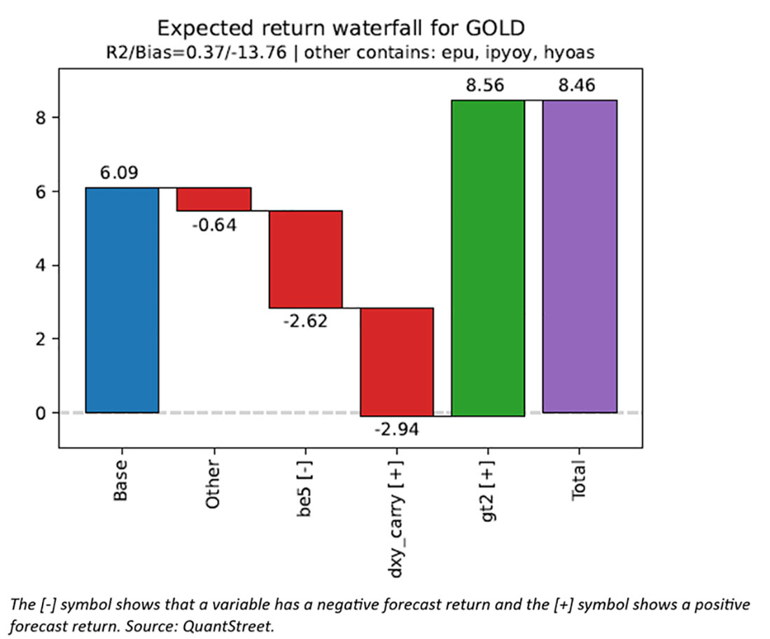 ожидаемая доходность золота на год вперед