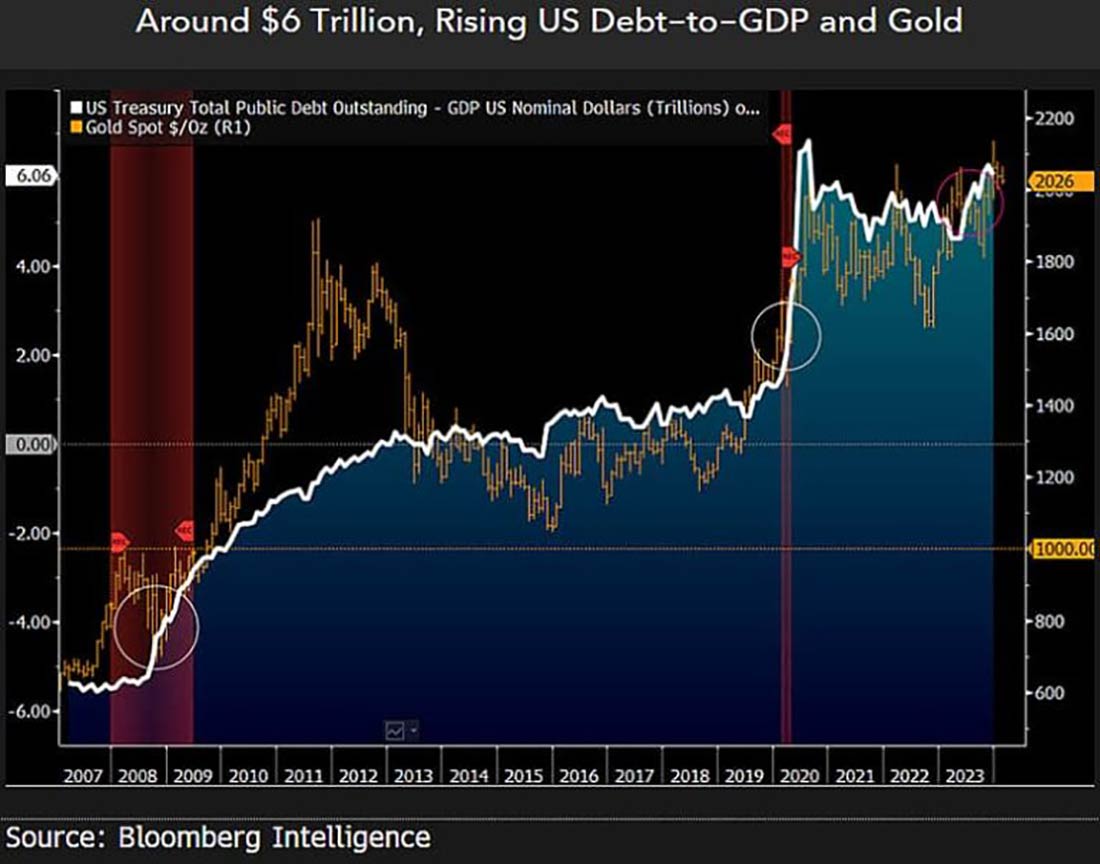 Соотношение долга США и ВВП и динамика золота