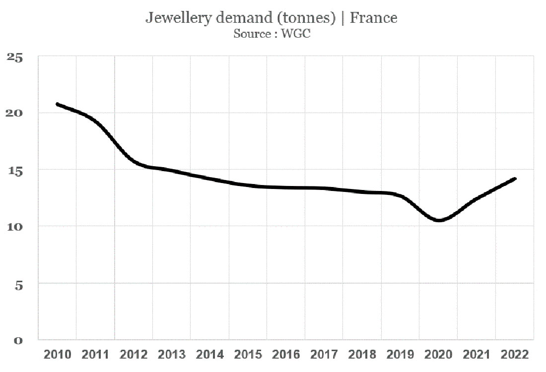 Спрос на золотые ювелирные изделия во Франции
