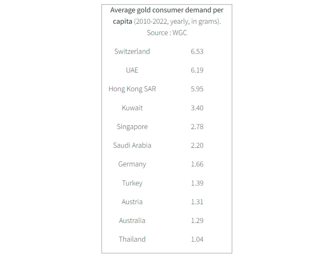 Средний спрос на золото на душу населения