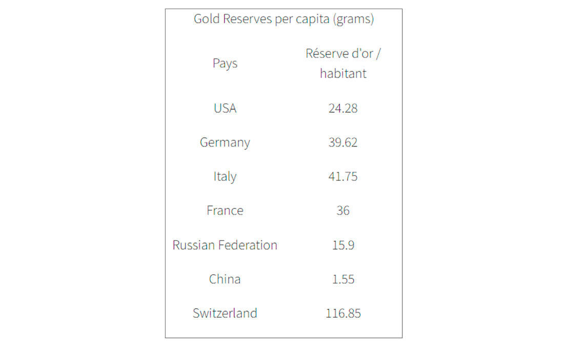 Золотые запасы на душу населения