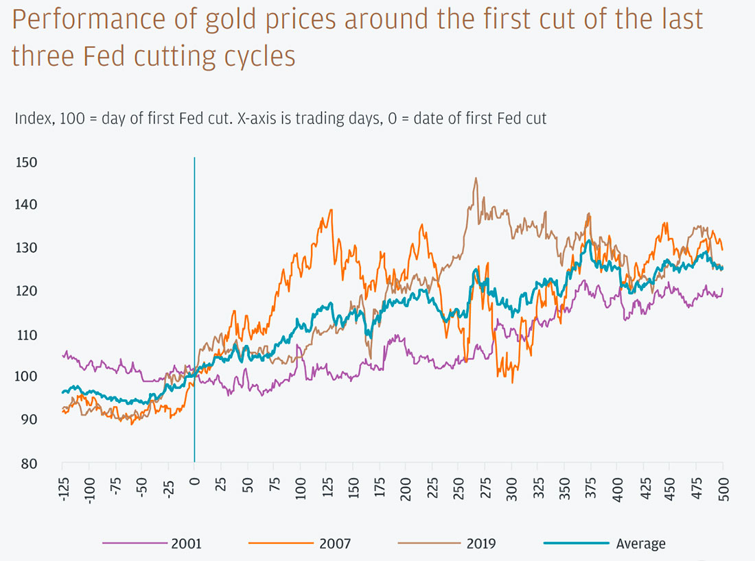 Динамика золота в начале последних трех циклов сокращения ставки ФРС