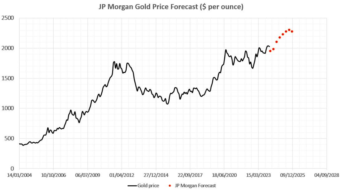 Прогноз цены золота JP Morgan