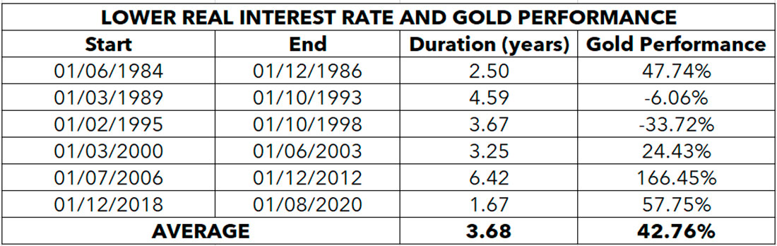 Периоды устойчивого снижения реальной процентной ставки в США и цена золота