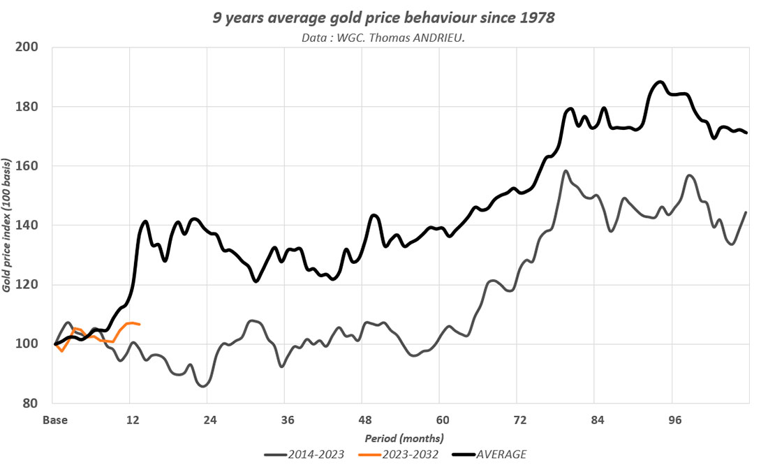 Динамика цены золота, 9-летние циклы с 1978 года