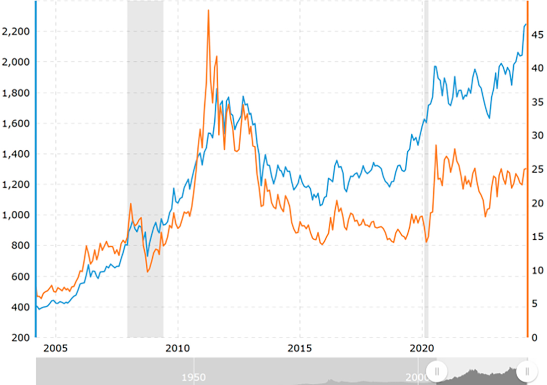 Динамика цены серебра за 20 лет