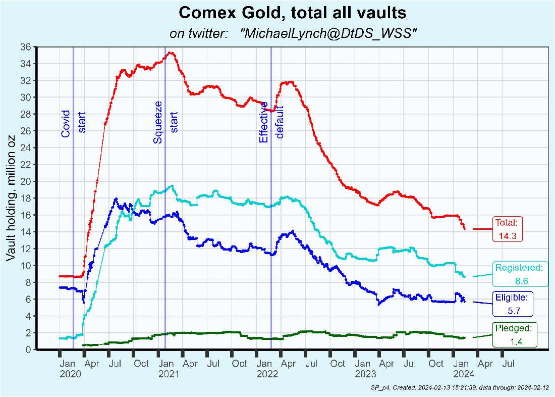 Запасы золота на COMEX