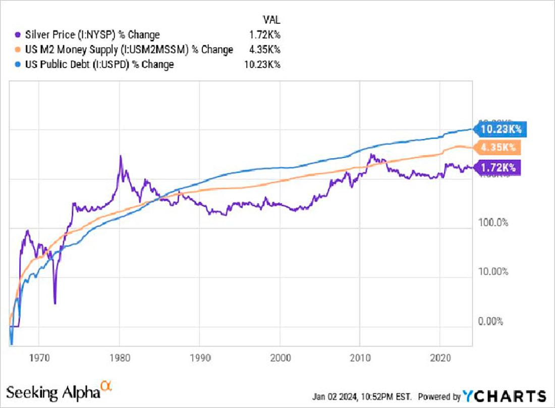 Динамика цены серебра, госдолг США, денежная база M2