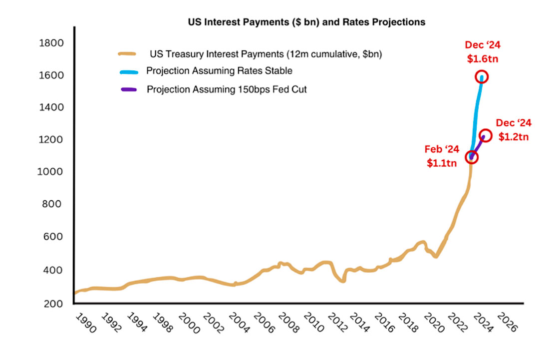 Процентные выплаты по долгу США и прогнозы ставок