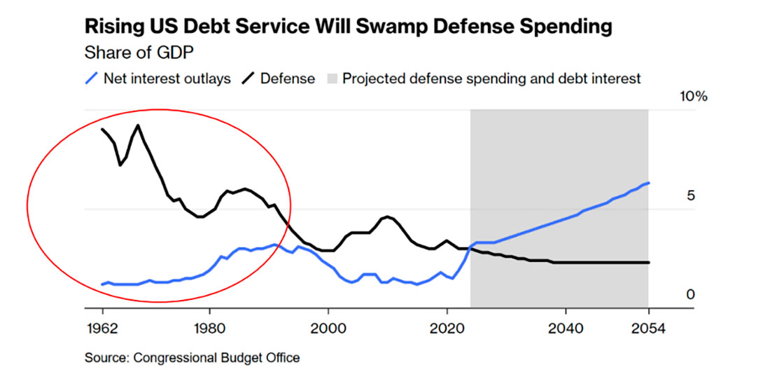 Расходы на процентные выплаты по долгу и оборонный сектор США