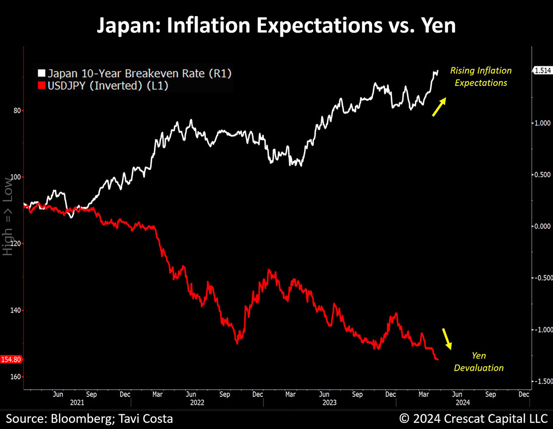Динамика иены и инфляционных ожиданий в Японии