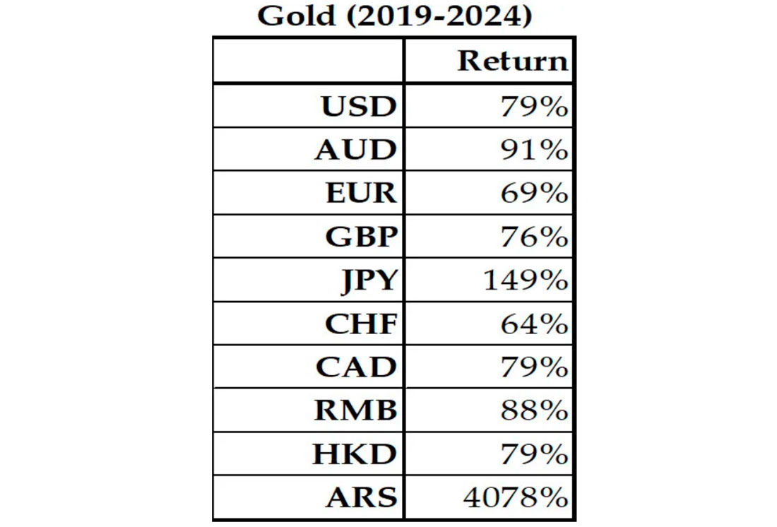 Доходность золота за пять лет в основных валютах