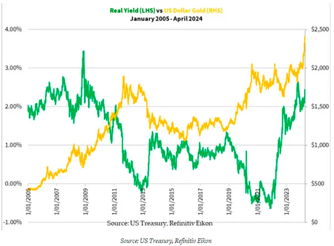 Реальная доходность облигаций США и цена золота