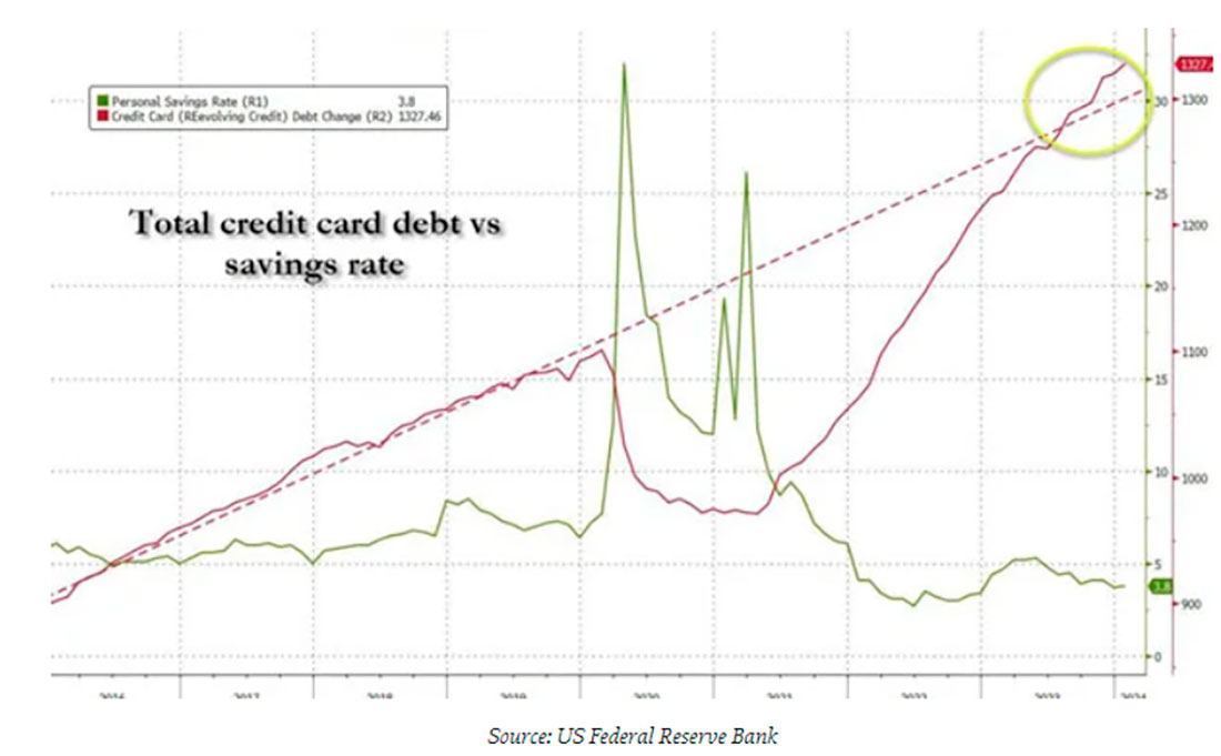 Уровень личных сбережений домохозяйств США и задолженность по кредитным картам