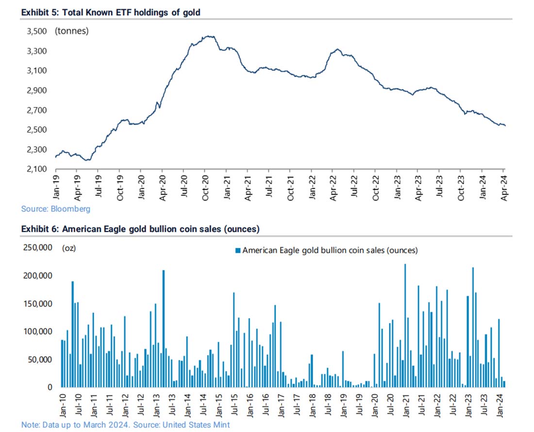 запасы золота в ETF и продажи монет Американский Орел в США