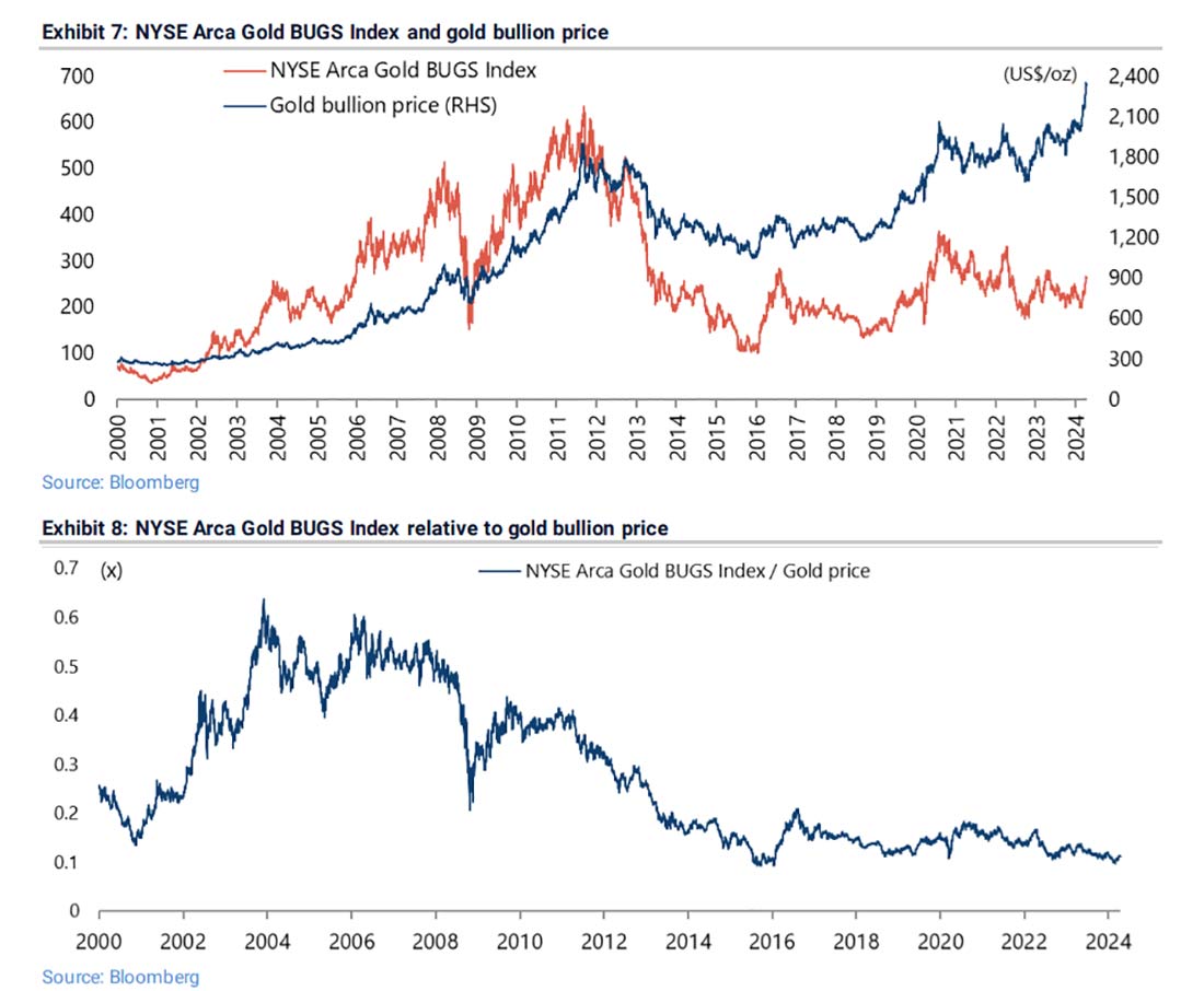 NYSE Arca Gold BUGS Index и цены на золото