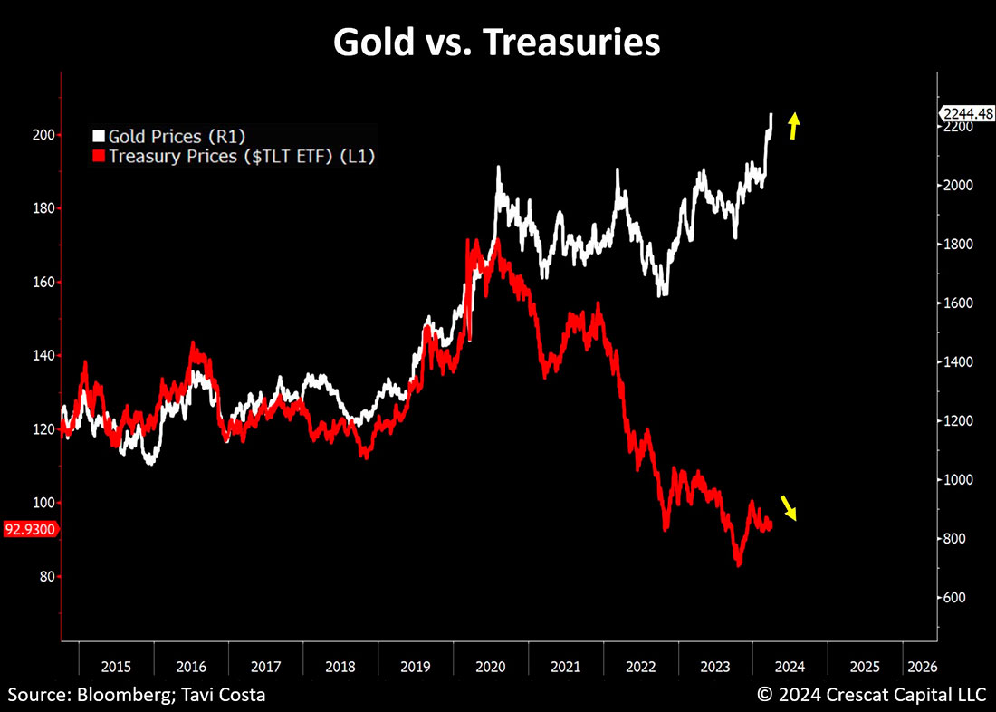 Динамика цены золота и казначейских облигаций