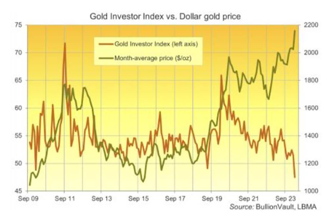 индекс инвесторов в золото и цена золота в долларах