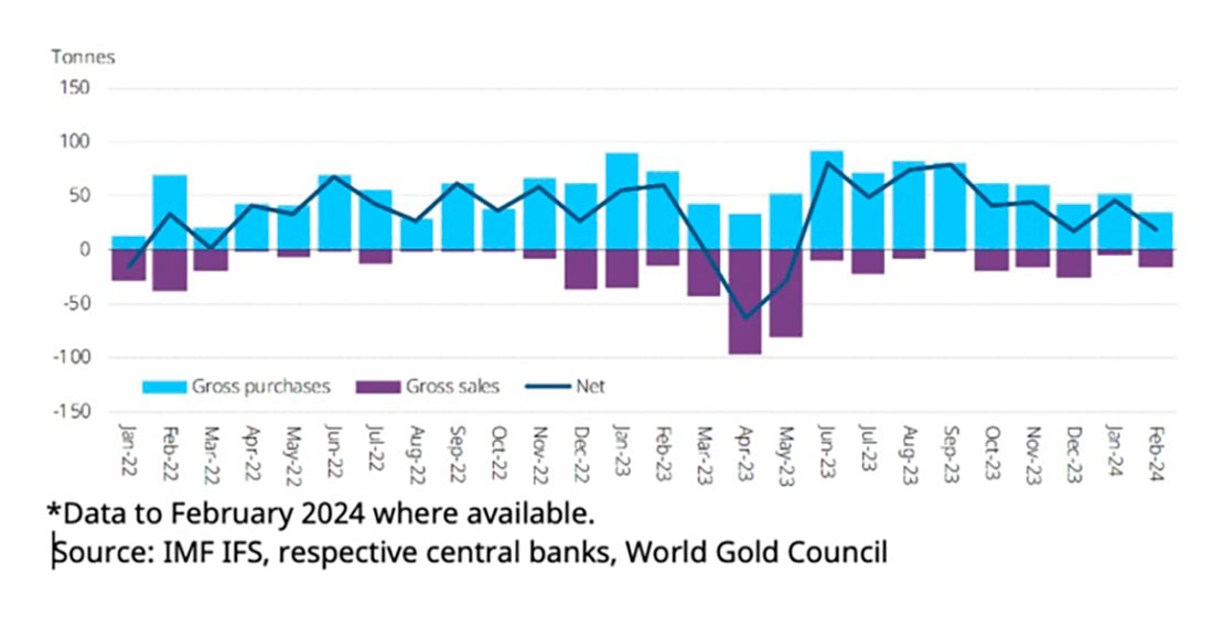 Торговля золотом центральных банков