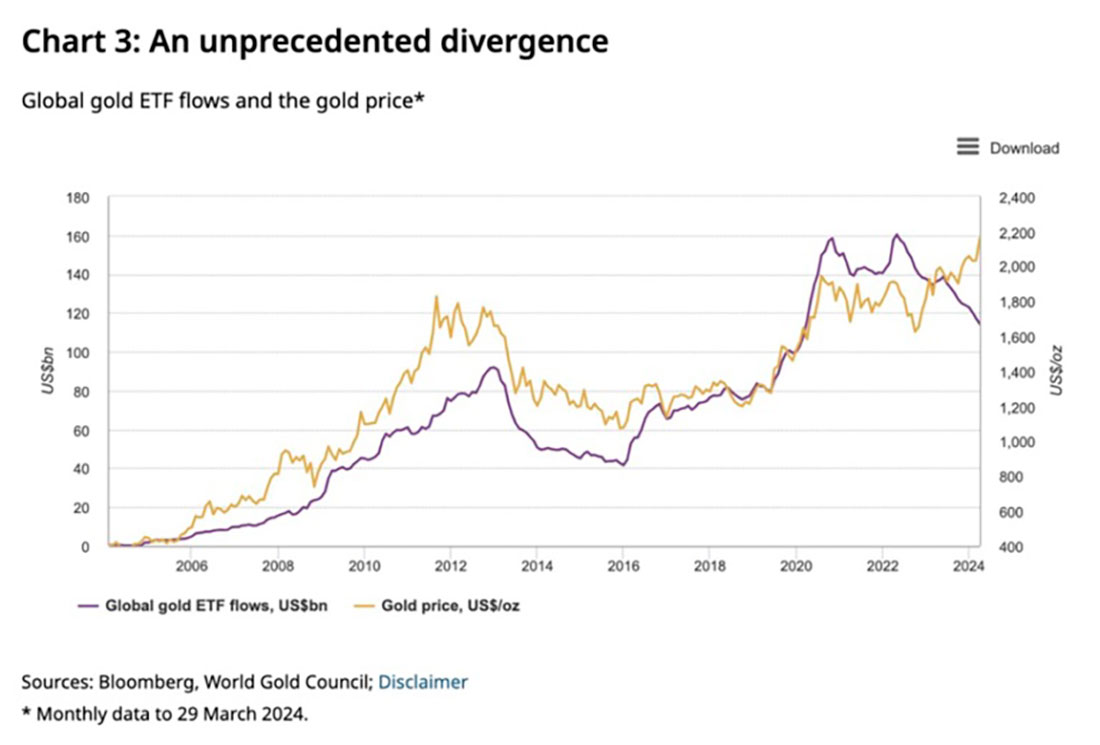 Потоки золотых ETF и цена золота