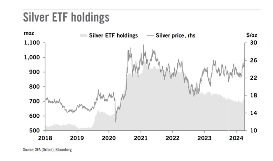 Запасы серебряных ETF