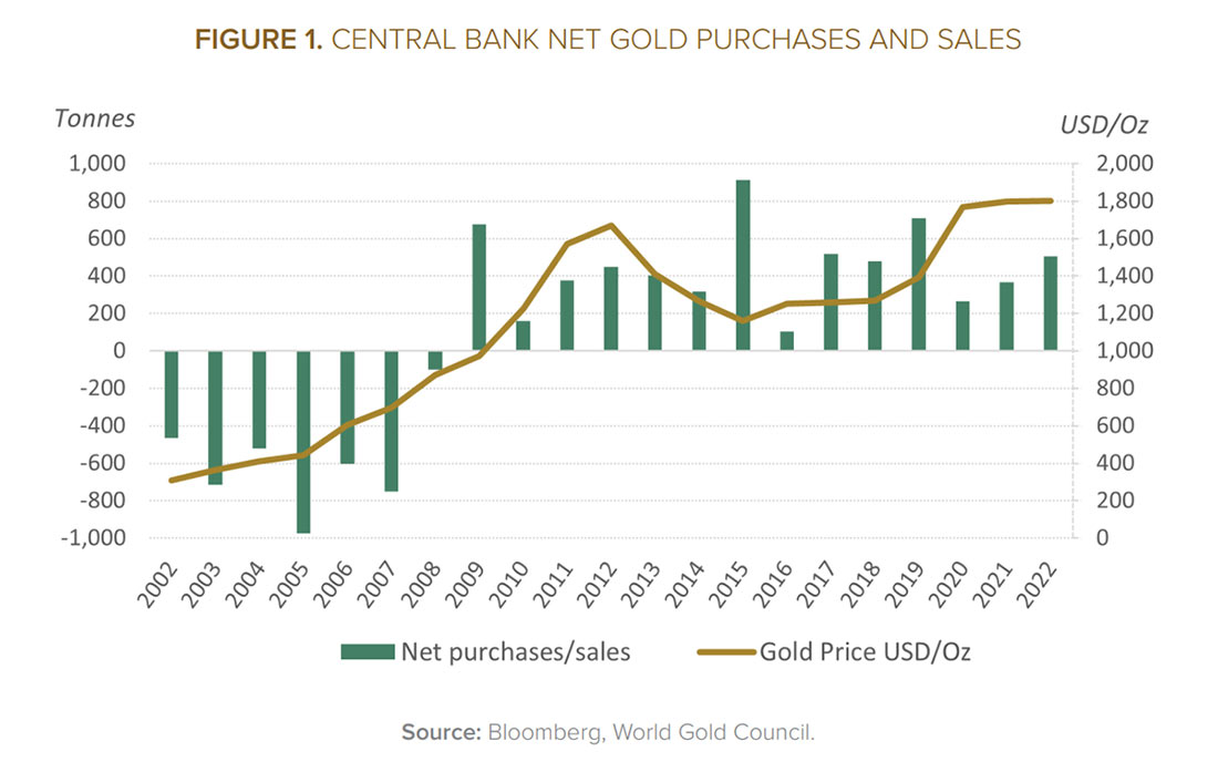чистые покупки и продажи золота центральными банками