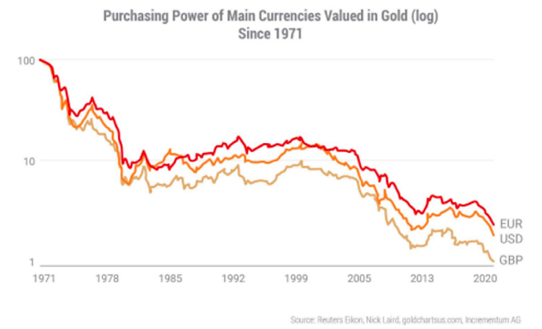 Покупательная способность основных валют в золоте