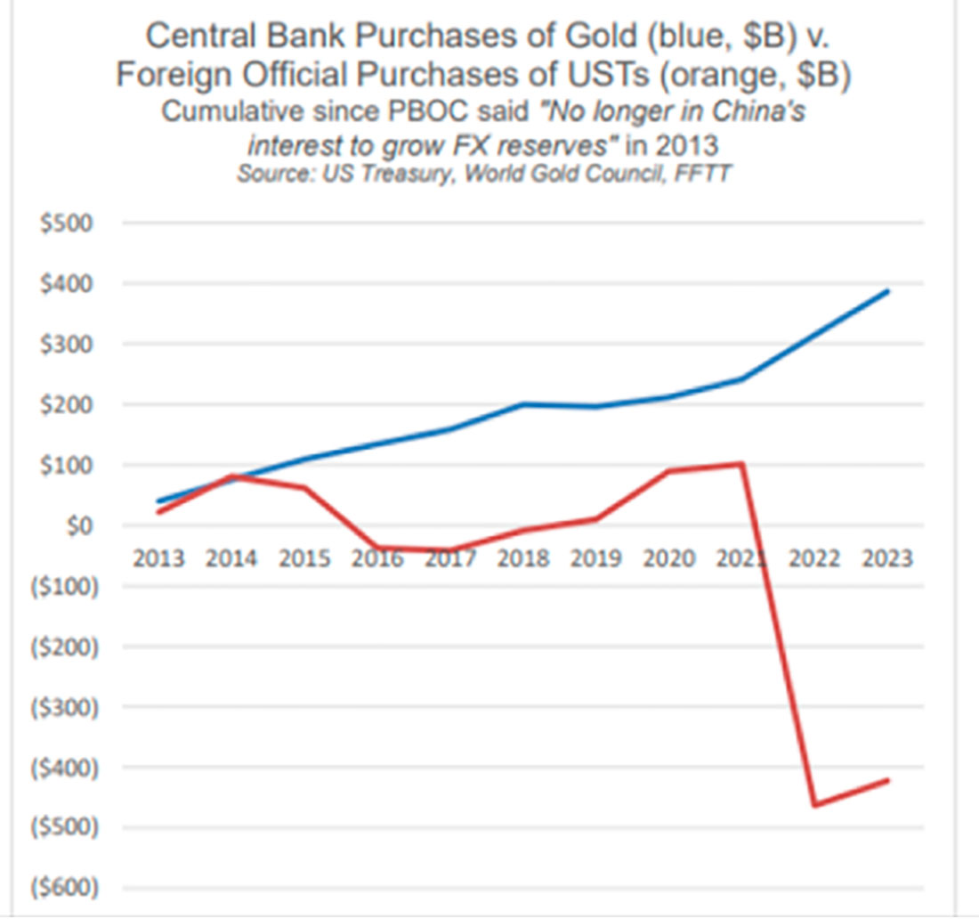 Покупки золота и облигаций США