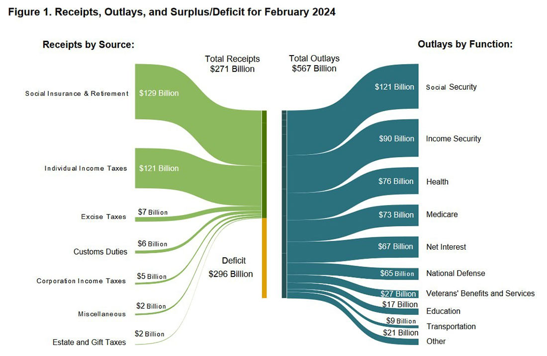 дефицит бюджета США за февраль 2024 года