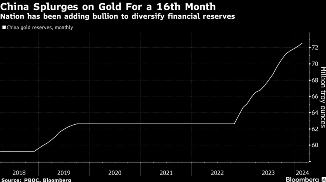 Золотые резервы Китая