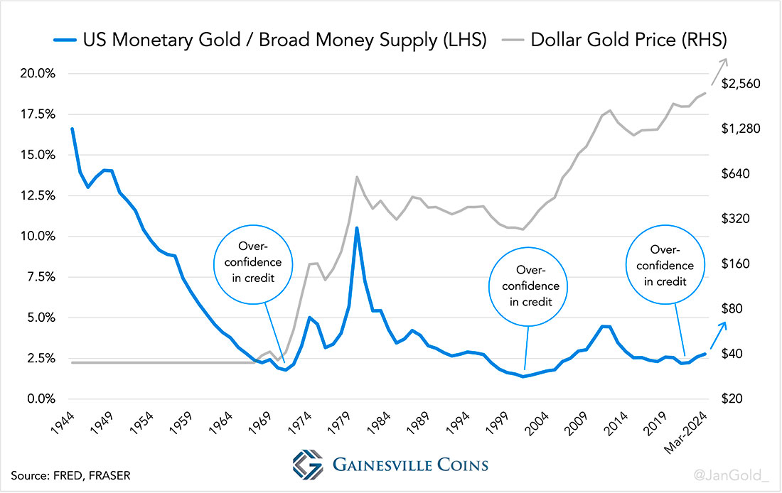 Стоимость монетарного золота США, деленная на широкую денежную массу (M2), в сравнении с ценой золота в долларах