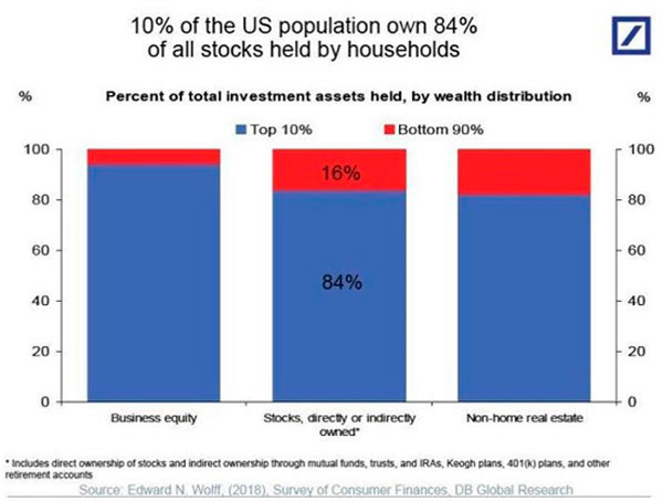 10% населения США владеет 84% акций домашних хозяйств