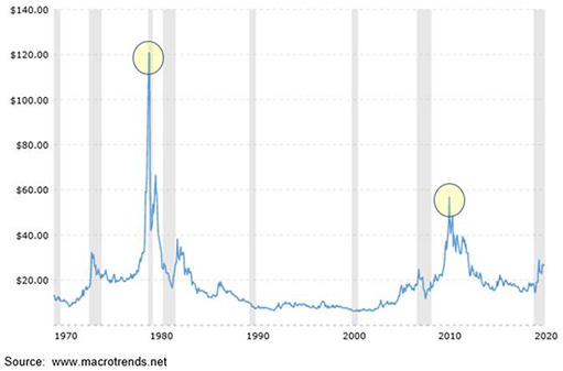 исторические максимумы цены серебра с поправкой на инфляцию