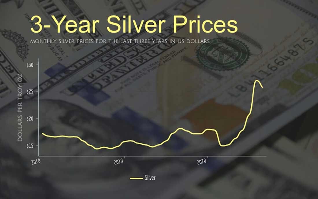 Ежемесячные цены на серебро с 2017 по 2020 год в долларах США
