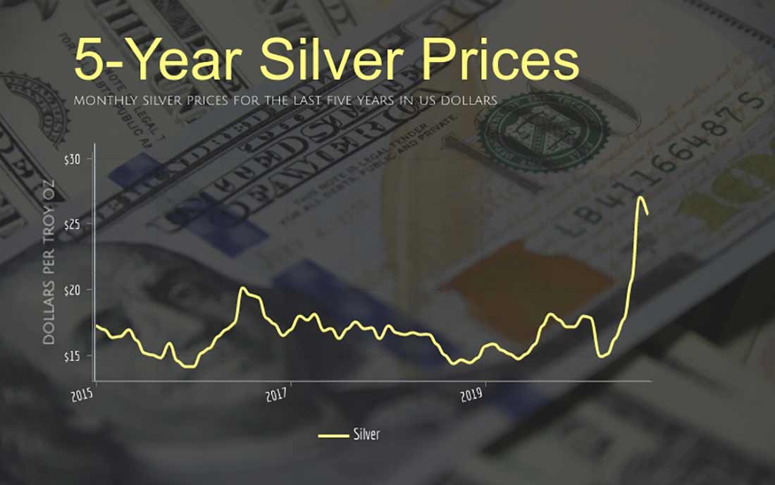 Ежемесячные цены на серебро с 2015 по 2020 год в долларах США