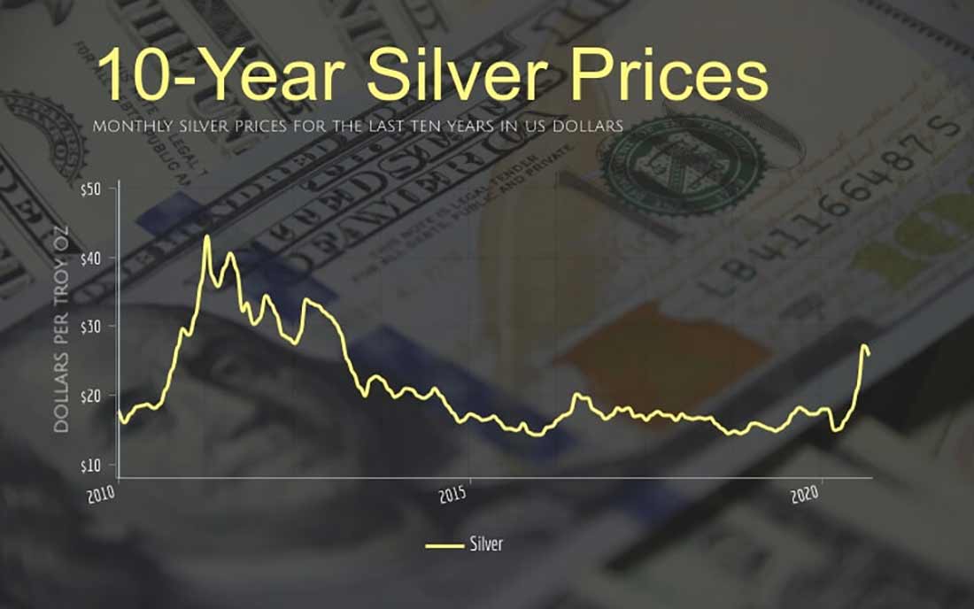 Ежемесячные цены на серебро с 2010 по 2020 год в долларах США