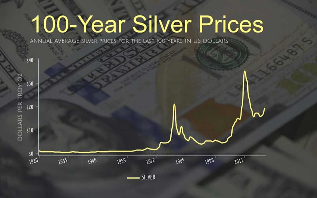 Среднегодовые цены на серебро за последние 100 лет в долларах США