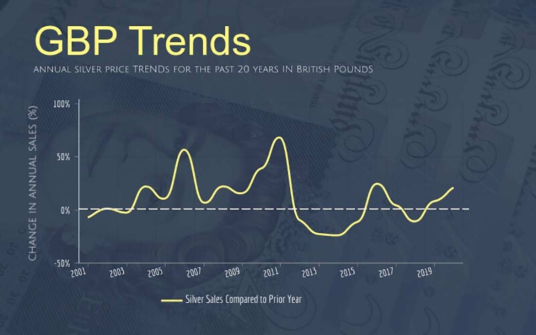Ежегодные тенденции продаж серебра в британских фунтах за последние 20 лет