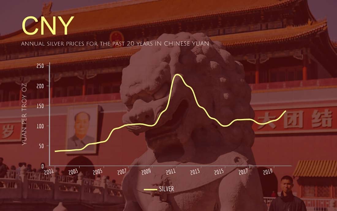 Годовые цены на серебро в китайских юанях за последние 20 лет
