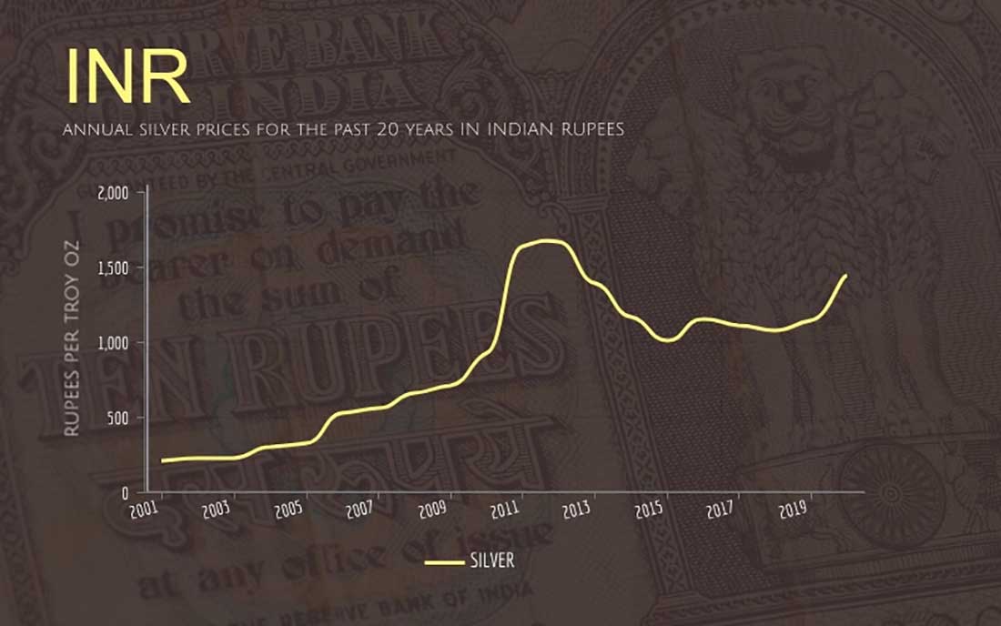 Годовые цены на серебро за последние 20 лет в индийских рупиях