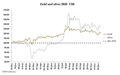 график цены золота и серебра в долларах США