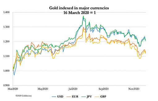 золото, индексированное в основных валютах