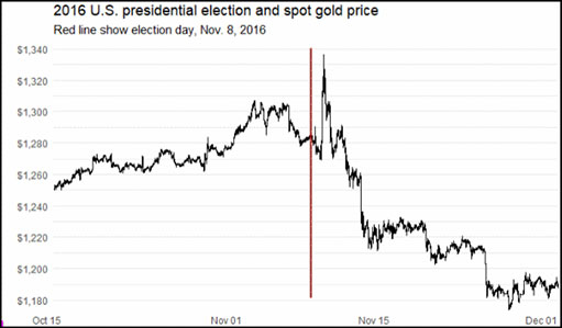 выборы в США в 2016 году и цена на золото