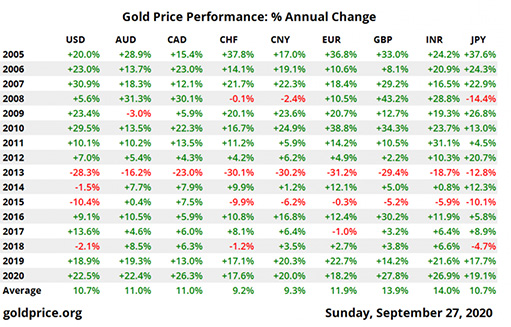 динамика цены золота по годам в процентном выражении
